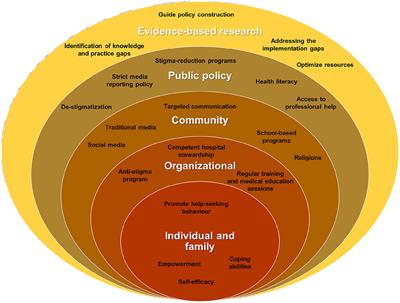 Using the modified socio-ecological model to address stigma against non-suicidal self-injury among adolescents in Malaysia